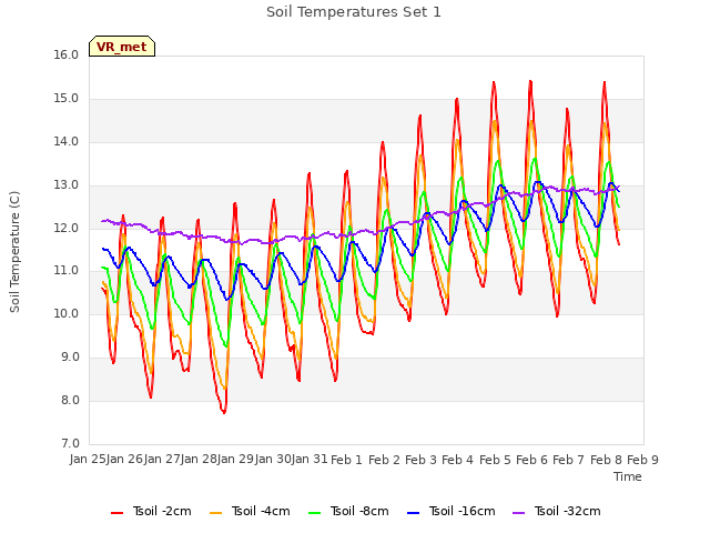 plot of Soil Temperatures Set 1