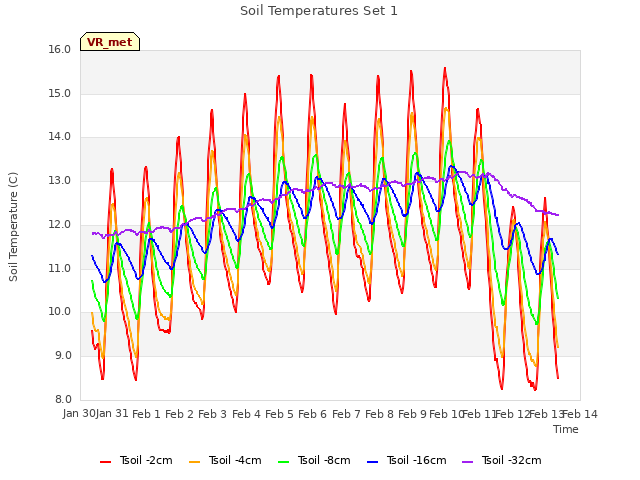 plot of Soil Temperatures Set 1