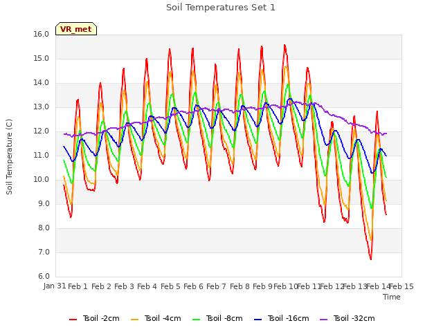 plot of Soil Temperatures Set 1