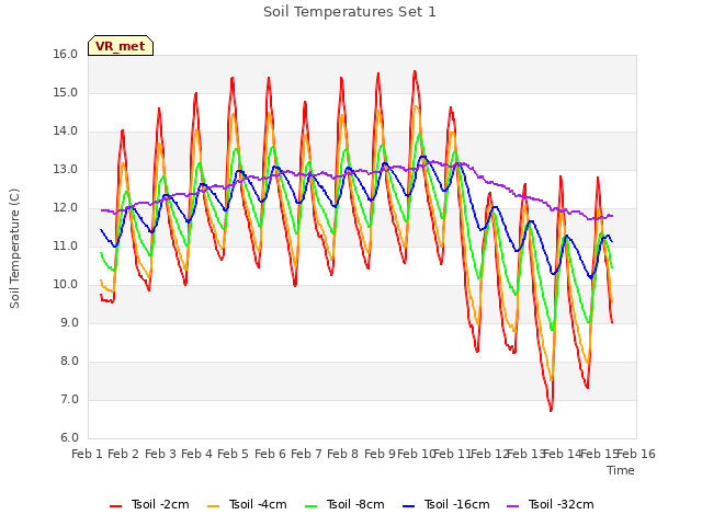 plot of Soil Temperatures Set 1