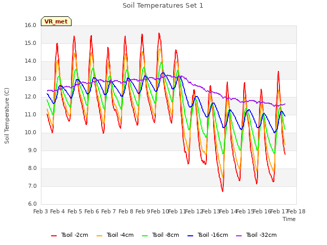 plot of Soil Temperatures Set 1