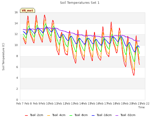 plot of Soil Temperatures Set 1