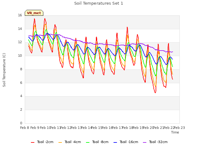 plot of Soil Temperatures Set 1