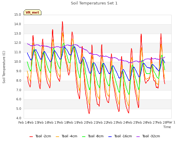 plot of Soil Temperatures Set 1