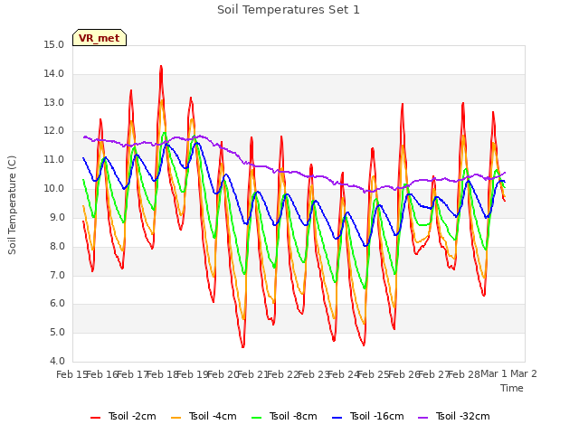 plot of Soil Temperatures Set 1