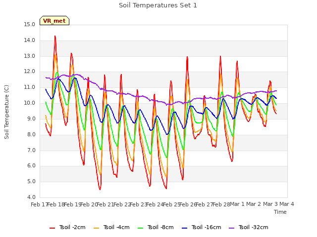 plot of Soil Temperatures Set 1