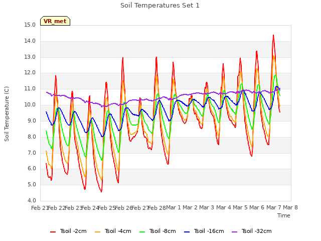 plot of Soil Temperatures Set 1