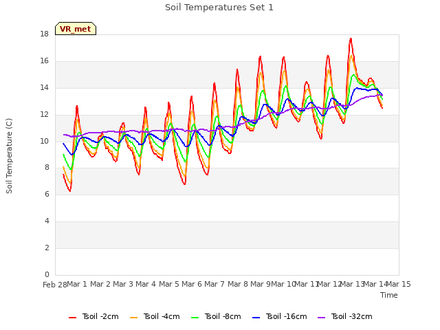 plot of Soil Temperatures Set 1