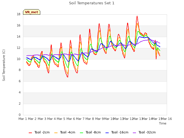 plot of Soil Temperatures Set 1