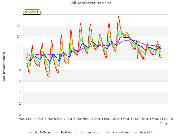 plot of Soil Temperatures Set 1