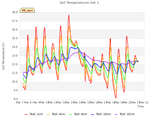 plot of Soil Temperatures Set 1