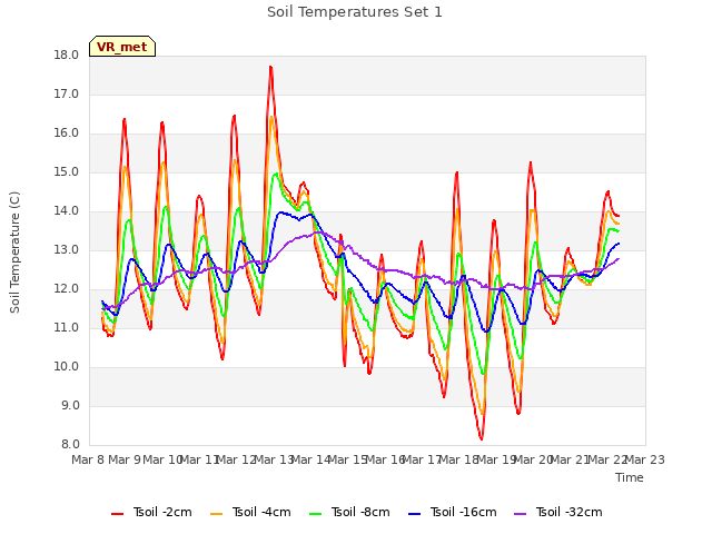 plot of Soil Temperatures Set 1