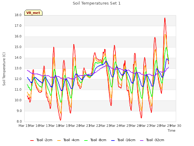 plot of Soil Temperatures Set 1