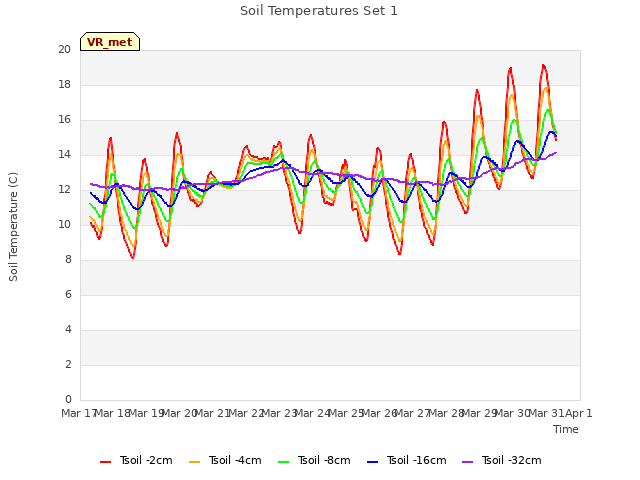 plot of Soil Temperatures Set 1