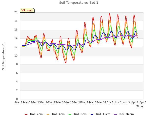 plot of Soil Temperatures Set 1