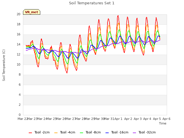 plot of Soil Temperatures Set 1