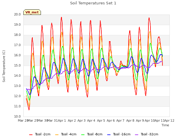 plot of Soil Temperatures Set 1