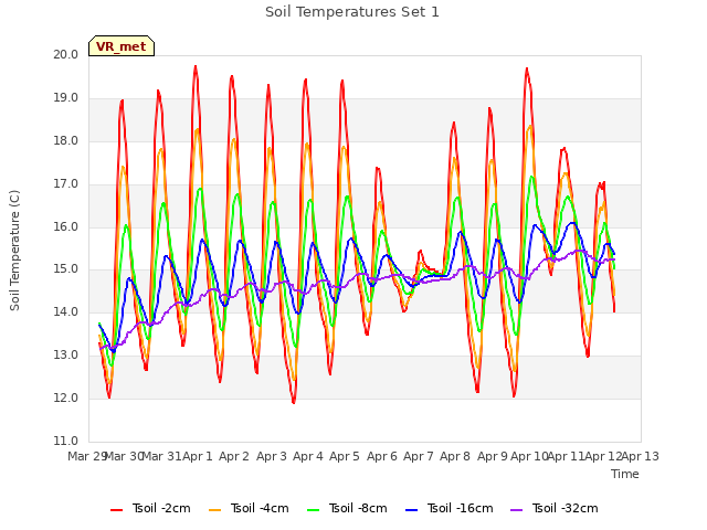 plot of Soil Temperatures Set 1