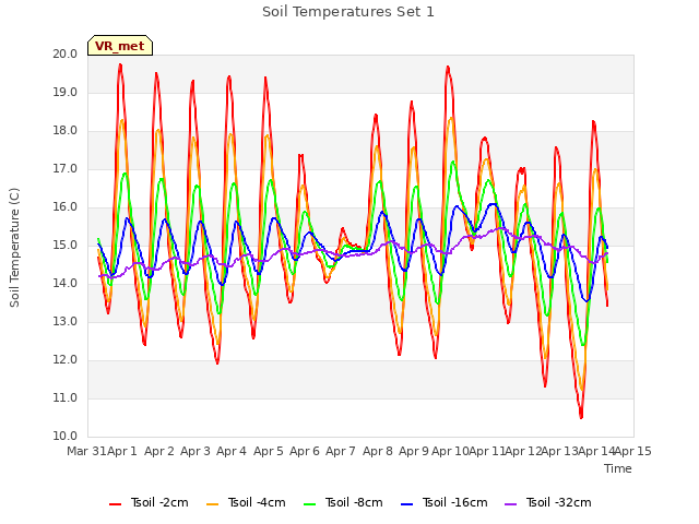 plot of Soil Temperatures Set 1