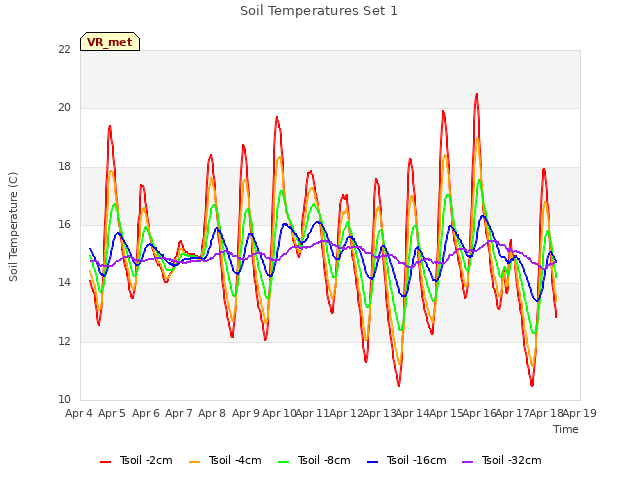 plot of Soil Temperatures Set 1