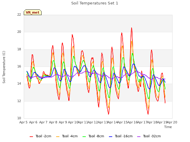 plot of Soil Temperatures Set 1
