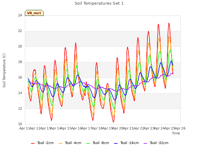 plot of Soil Temperatures Set 1