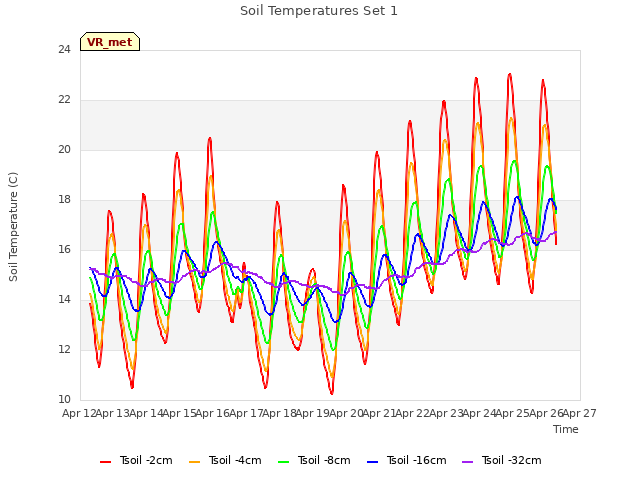 plot of Soil Temperatures Set 1