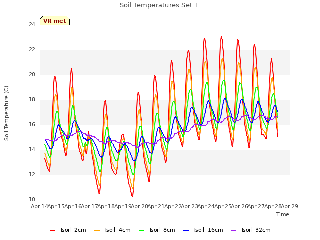 plot of Soil Temperatures Set 1