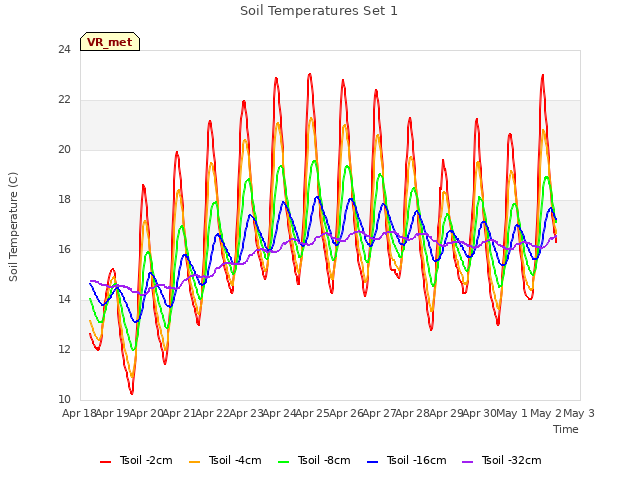 plot of Soil Temperatures Set 1