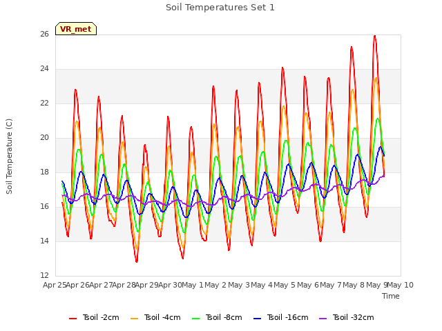 plot of Soil Temperatures Set 1