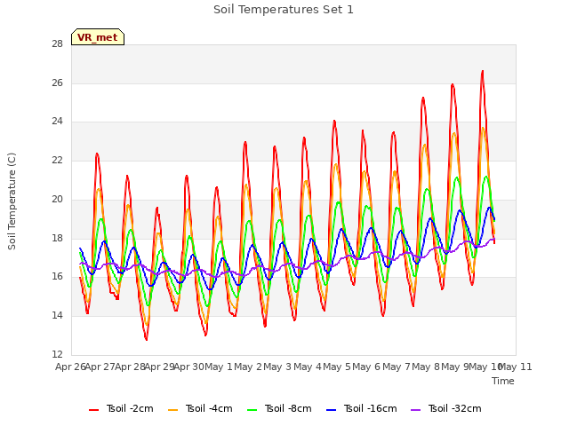 plot of Soil Temperatures Set 1