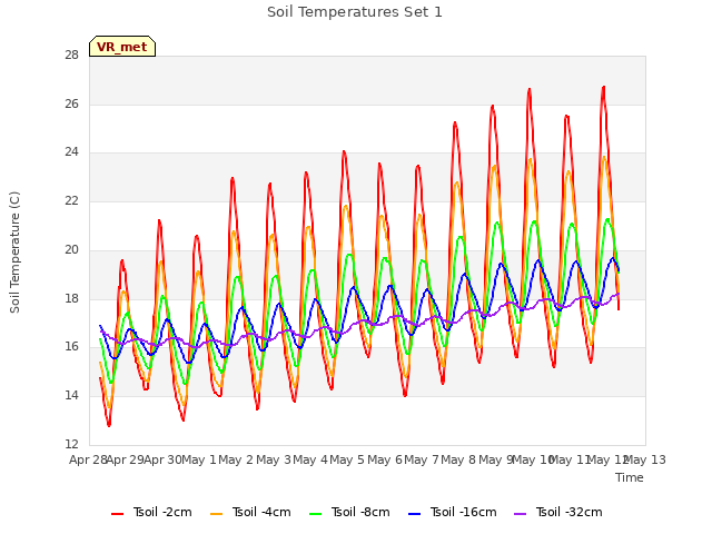 plot of Soil Temperatures Set 1