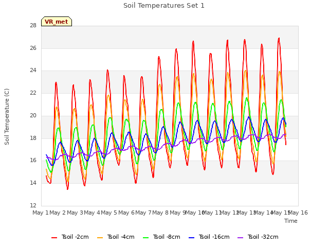 plot of Soil Temperatures Set 1