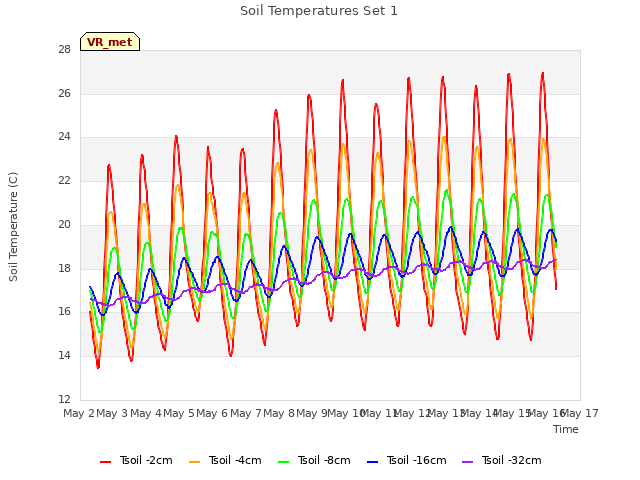 plot of Soil Temperatures Set 1