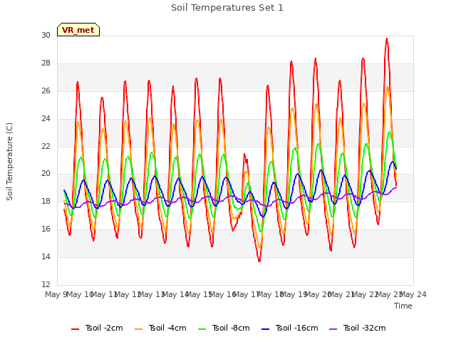 plot of Soil Temperatures Set 1
