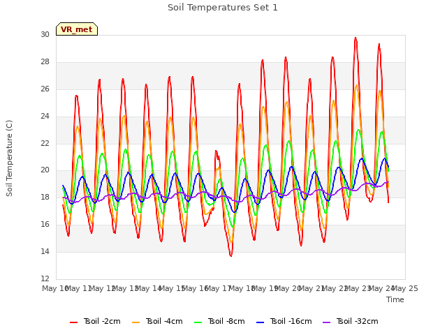 plot of Soil Temperatures Set 1