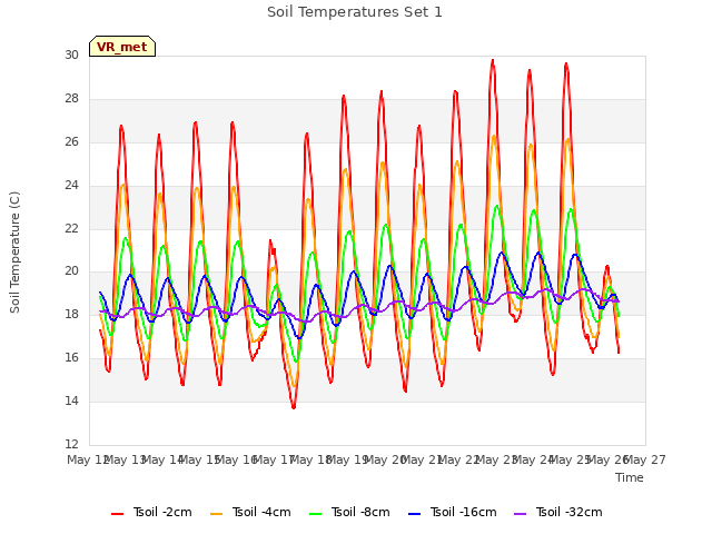 plot of Soil Temperatures Set 1