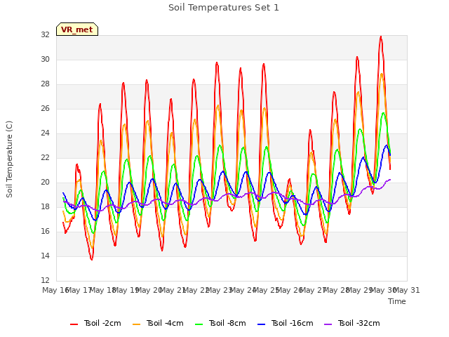 plot of Soil Temperatures Set 1