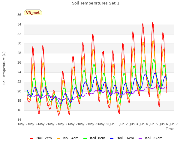 plot of Soil Temperatures Set 1