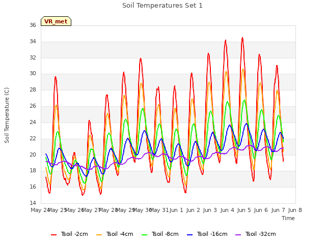 plot of Soil Temperatures Set 1