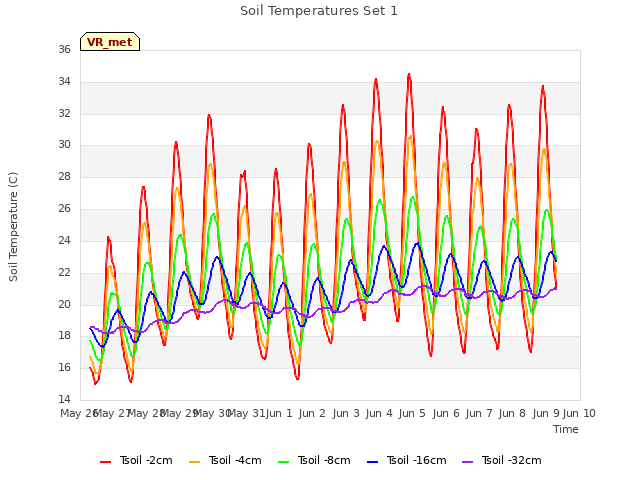 plot of Soil Temperatures Set 1