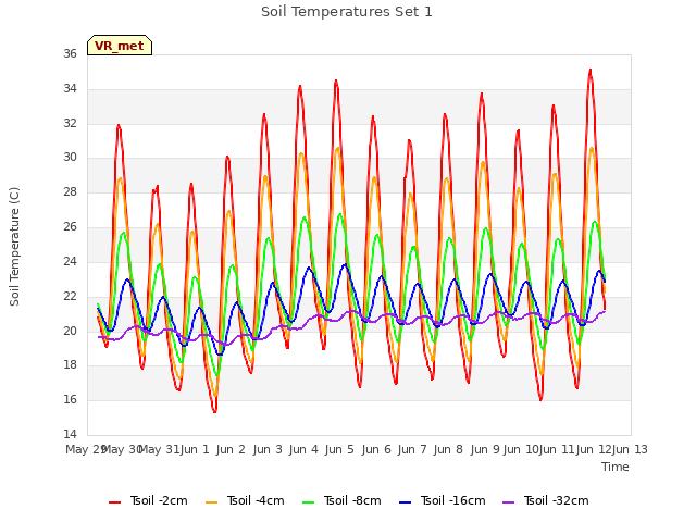 plot of Soil Temperatures Set 1