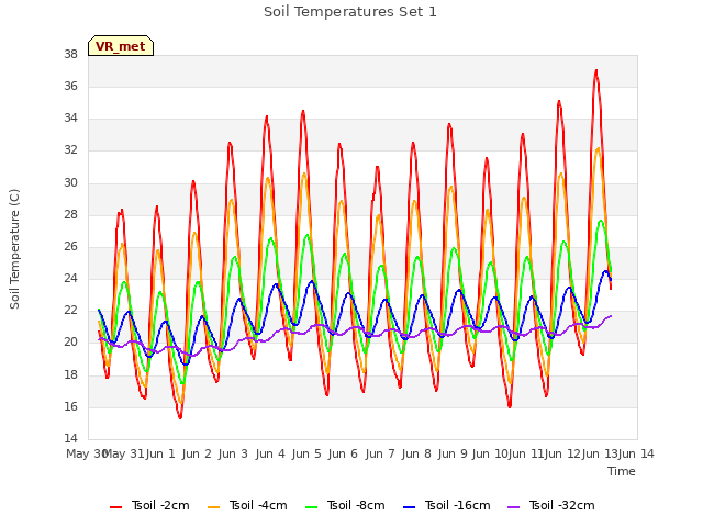 plot of Soil Temperatures Set 1