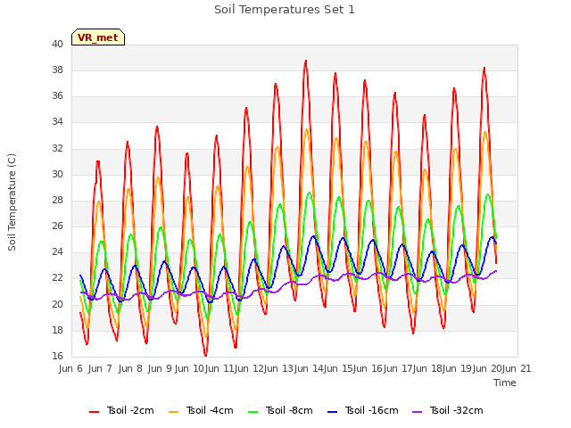 plot of Soil Temperatures Set 1