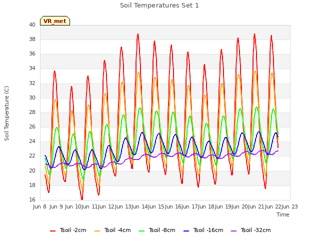 plot of Soil Temperatures Set 1