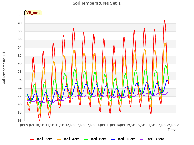 plot of Soil Temperatures Set 1