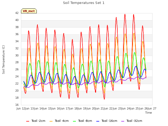 plot of Soil Temperatures Set 1
