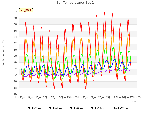 plot of Soil Temperatures Set 1