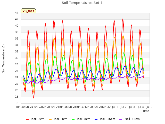 plot of Soil Temperatures Set 1