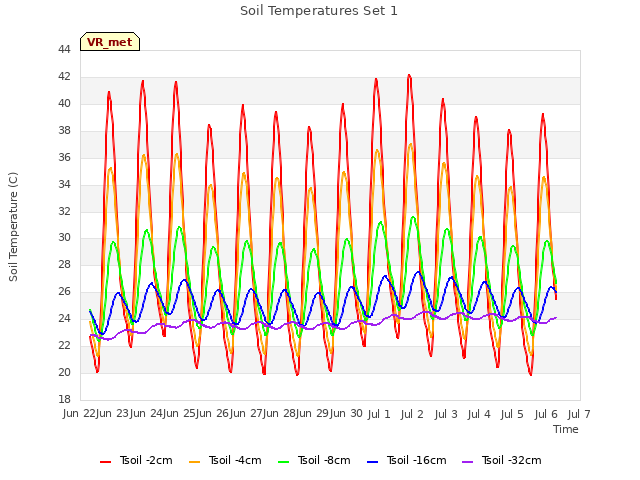 plot of Soil Temperatures Set 1